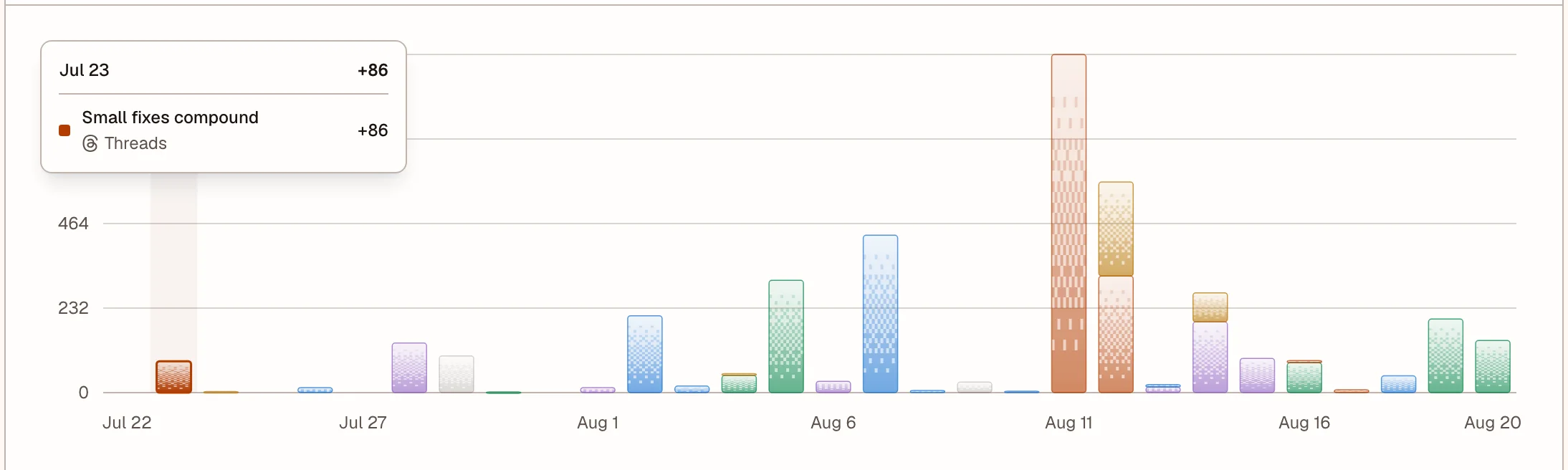 Daily views chart in OpenPost analytics